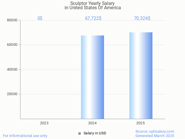 sculptor salary in united states of america 2025 sculptor salary in united states of america 2025