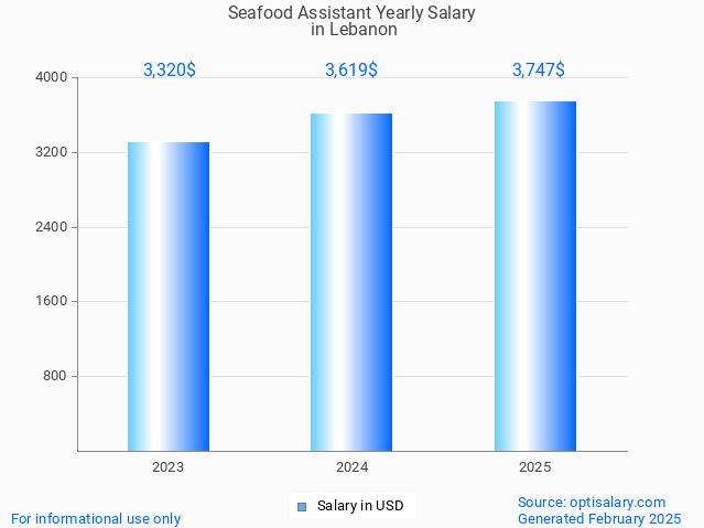 seafood assistant salary in lebanon 2025 seafood assistant salary in lebanon 2025