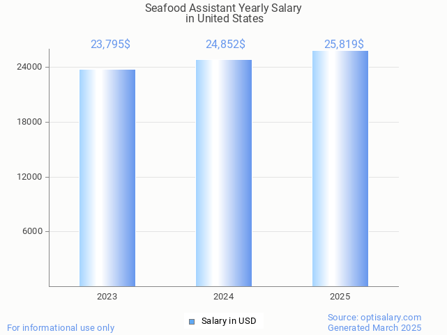 seafood assistant salary in united states 2025 seafood assistant salary in united states 2025