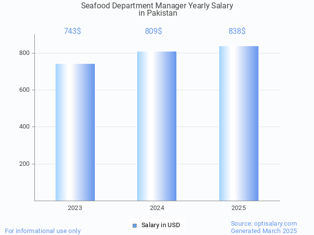 seafood department manager salary in pakistan 2025 seafood department manager salary in pakistan 2025