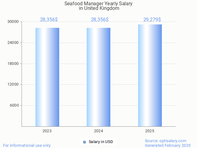 seafood manager salary in united kingdom 2025 seafood manager salary in united kingdom 2025