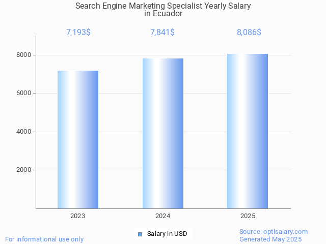 search engine marketing specialist salary in ecuador 2025 search engine marketing specialist salary in ecuador 2025