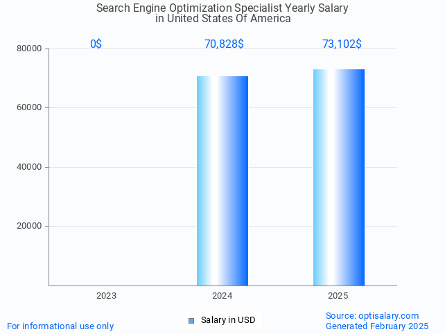 search engine optimization specialist salary in united states of america 2025 search engine optimization specialist salary in united states of america 2025