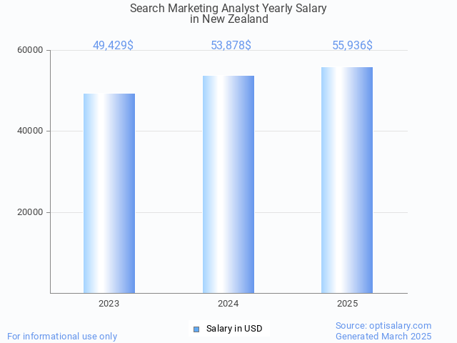 search marketing analyst salary in new zealand 2025 search marketing analyst salary in new zealand 2025