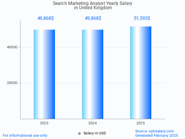search marketing analyst salary in united kingdom 2025 search marketing analyst salary in united kingdom 2025