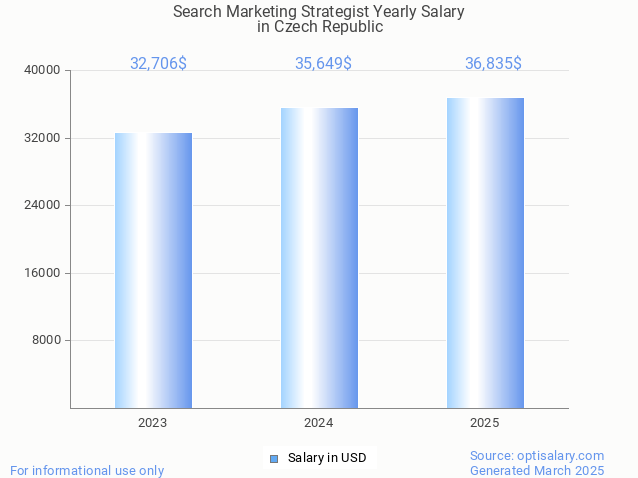search marketing strategist salary in czech republic 2025 search marketing strategist salary in czech republic 2025