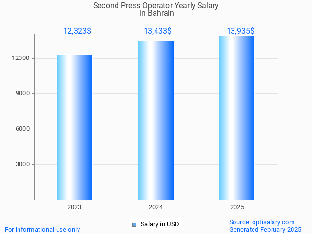 second press operator salary in bahrain 2025 second press operator salary in bahrain 2025