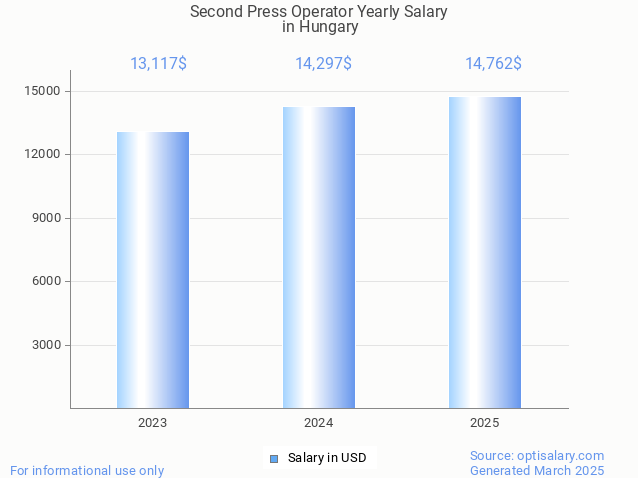 second press operator salary in hungary 2025 second press operator salary in hungary 2025