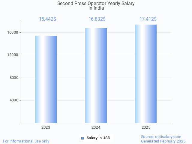 second press operator salary in india 2025 second press operator salary in india 2025