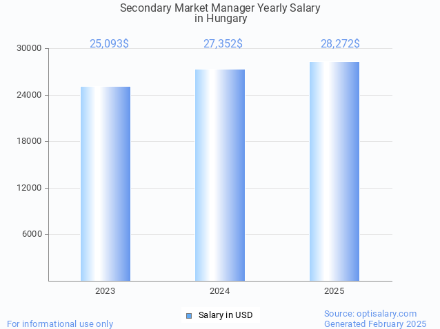 secondary market manager salary in hungary 2025
