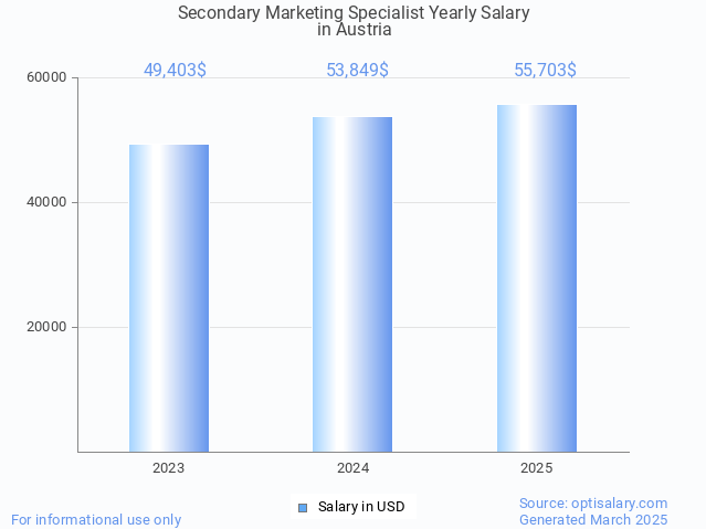 secondary marketing specialist salary in austria 2025