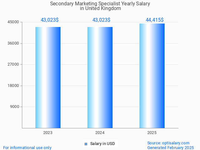 secondary marketing specialist salary in united kingdom 2025 secondary marketing specialist salary in united kingdom 2025
