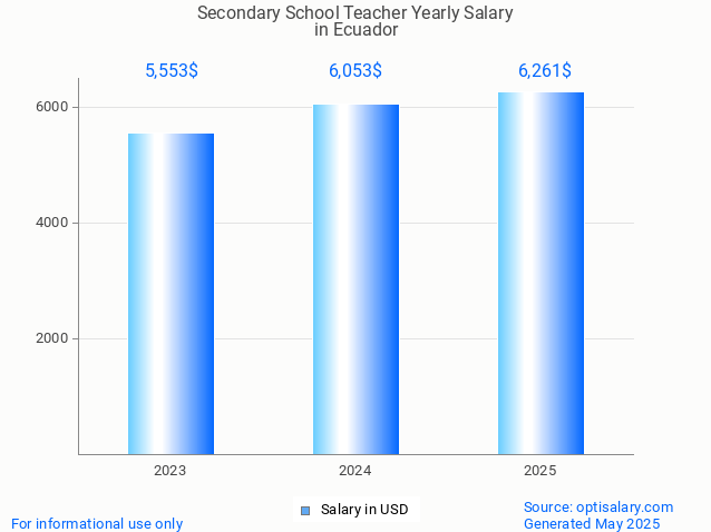 secondary school teacher salary in ecuador 2025 secondary school teacher salary in ecuador 2025