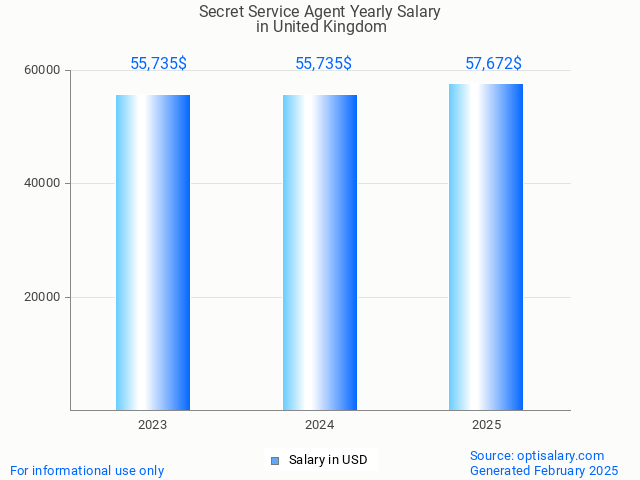secret service agent salary in united kingdom 2025 secret service agent salary in united kingdom 2025