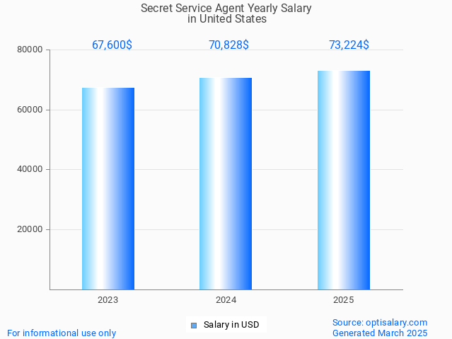 secret service agent salary in united states 2025 secret service agent salary in united states 2025