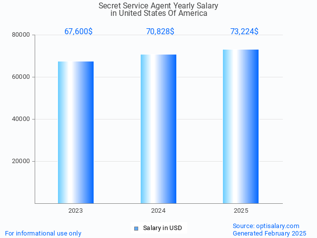 secret service agent salary in united states of america 2025 secret service agent salary in united states of america 2025