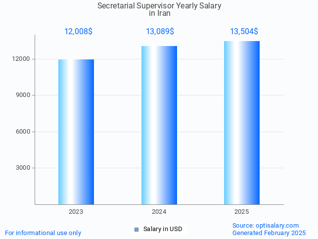 secretarial supervisor salary in iran 2025 secretarial supervisor salary in iran 2025