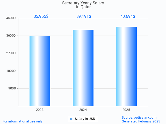 secretary salary in qatar 2025 secretary salary in qatar 2025