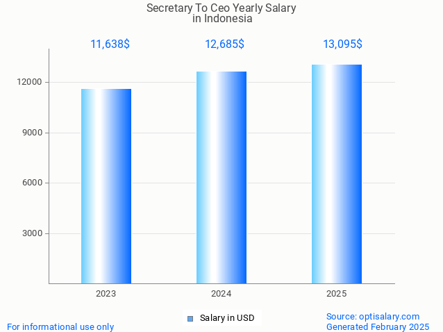 secretary to ceo salary in indonesia 2025 secretary to ceo salary in indonesia 2025