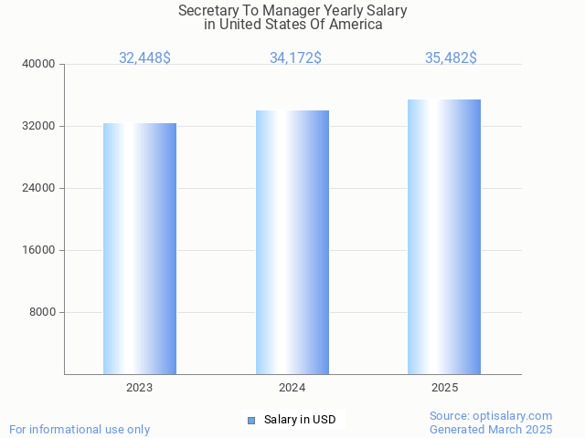 secretary to manager salary in united states of america 2025 secretary to manager salary in united states of america 2025