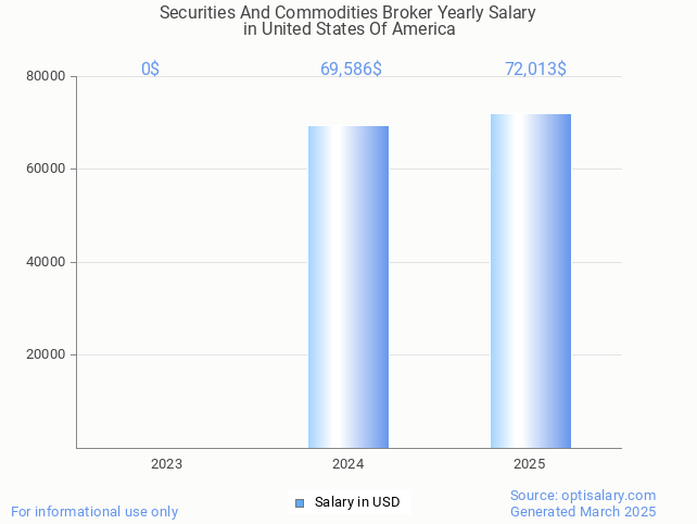securities and commodities broker salary in united states of america 2025 securities and commodities broker salary in united states of america 2025