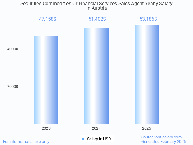 securities commodities or financial services sales agent salary in austria 2025