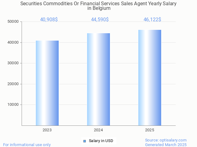 securities commodities or financial services sales agent salary in belgium 2025 securities commodities or financial services sales agent salary in belgium 2025