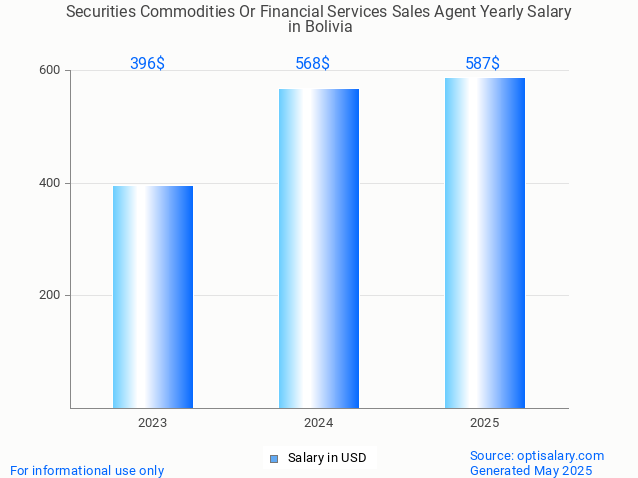 securities commodities or financial services sales agent salary in bolivia 2025 securities commodities or financial services sales agent salary in bolivia 2025