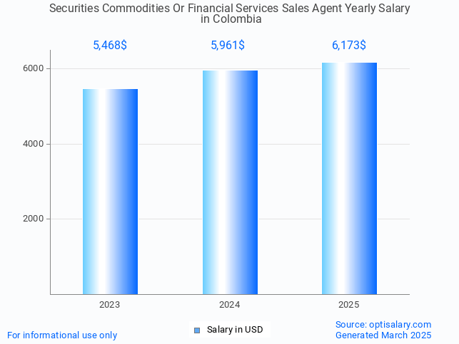 securities commodities or financial services sales agent salary in colombia 2025 securities commodities or financial services sales agent salary in colombia 2025
