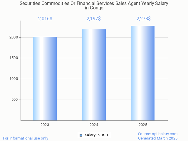 securities commodities or financial services sales agent salary in congo 2025 securities commodities or financial services sales agent salary in congo 2025