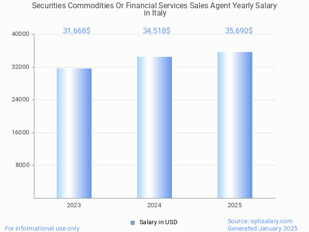 securities commodities or financial services sales agent salary in italy 2025
