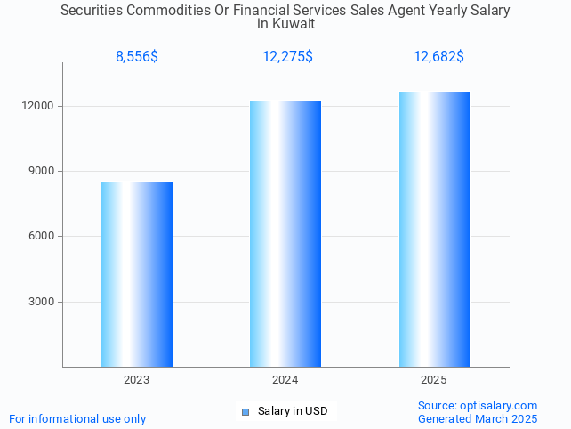 securities commodities or financial services sales agent salary in kuwait 2025 securities commodities or financial services sales agent salary in kuwait 2025