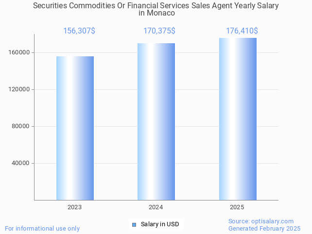 securities commodities or financial services sales agent salary in monaco 2025 securities commodities or financial services sales agent salary in monaco 2025