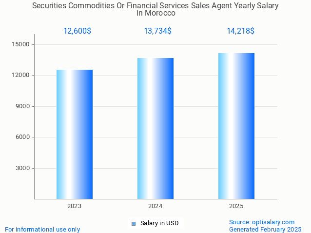 securities commodities or financial services sales agent salary in morocco 2025 securities commodities or financial services sales agent salary in morocco 2025