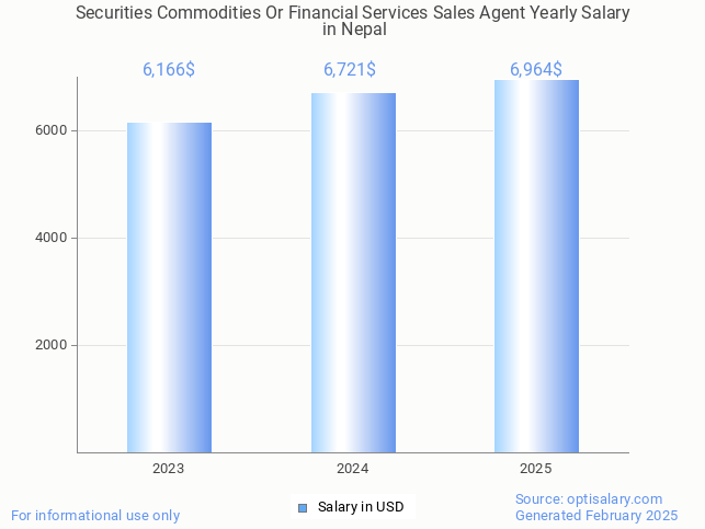 securities commodities or financial services sales agent salary in nepal 2025 securities commodities or financial services sales agent salary in nepal 2025