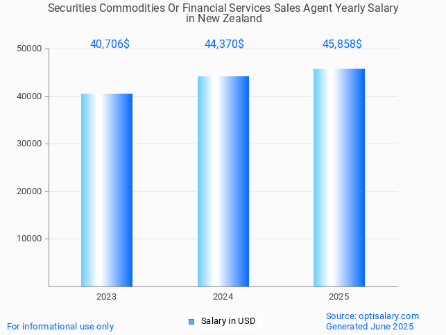 securities commodities or financial services sales agent salary in new zealand 2025 securities commodities or financial services sales agent salary in new zealand 2025