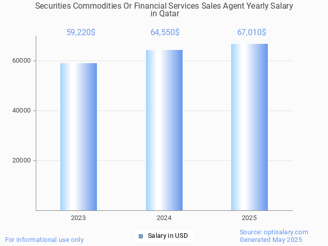 securities commodities or financial services sales agent salary in qatar 2025 securities commodities or financial services sales agent salary in qatar 2025