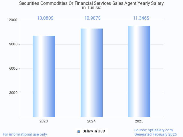securities commodities or financial services sales agent salary in tunisia 2025 securities commodities or financial services sales agent salary in tunisia 2025