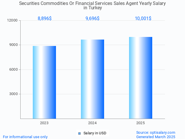 securities commodities or financial services sales agent salary in turkey 2025 securities commodities or financial services sales agent salary in turkey 2025