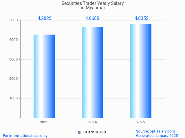 securities trader salary in myanmar 2025 securities trader salary in myanmar 2025