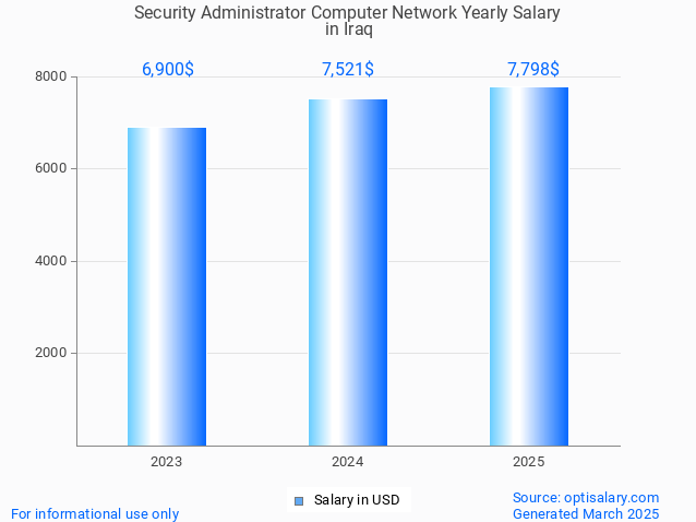 security administrator computer network salary in iraq 2025 security administrator computer network salary in iraq 2025