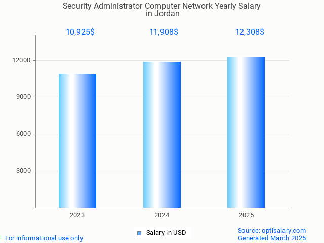security administrator computer network salary in jordan 2025 security administrator computer network salary in jordan 2025