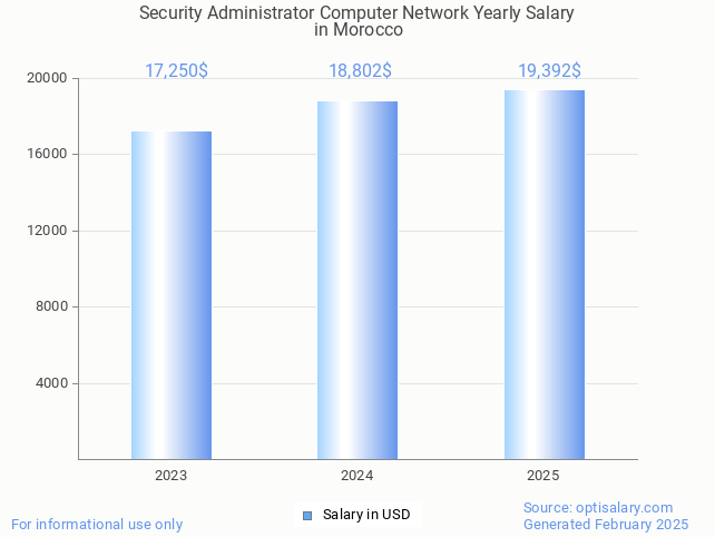security administrator computer network salary in morocco 2025 security administrator computer network salary in morocco 2025