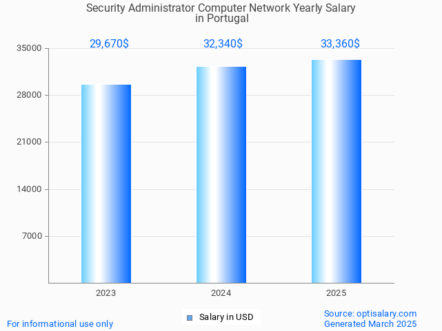 security administrator computer network salary in portugal 2025 security administrator computer network salary in portugal 2025
