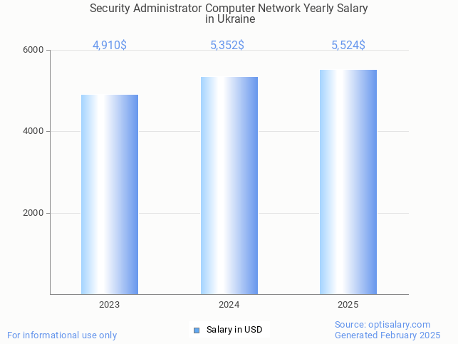 security administrator computer network salary in ukraine 2025 security administrator computer network salary in ukraine 2025