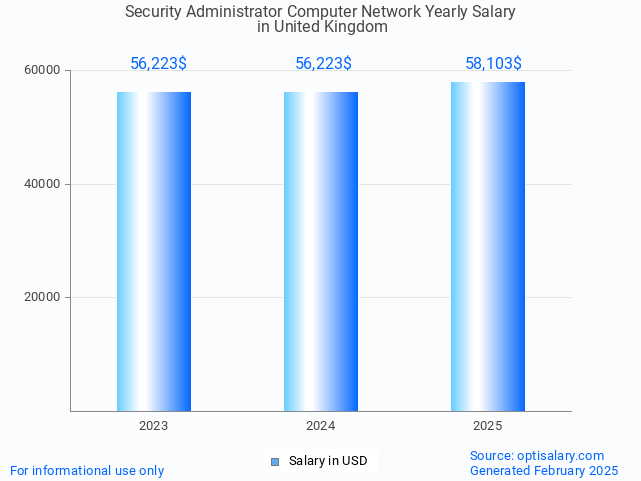 security administrator computer network salary in united kingdom 2025 security administrator computer network salary in united kingdom 2025