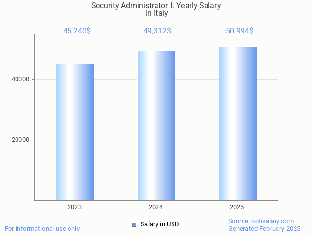 security administrator it salary in italy 2025 security administrator it salary in italy 2025