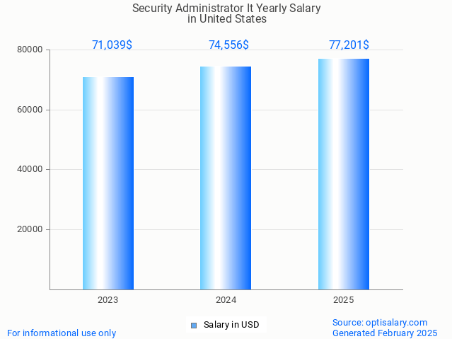 security administrator it salary in united states 2025