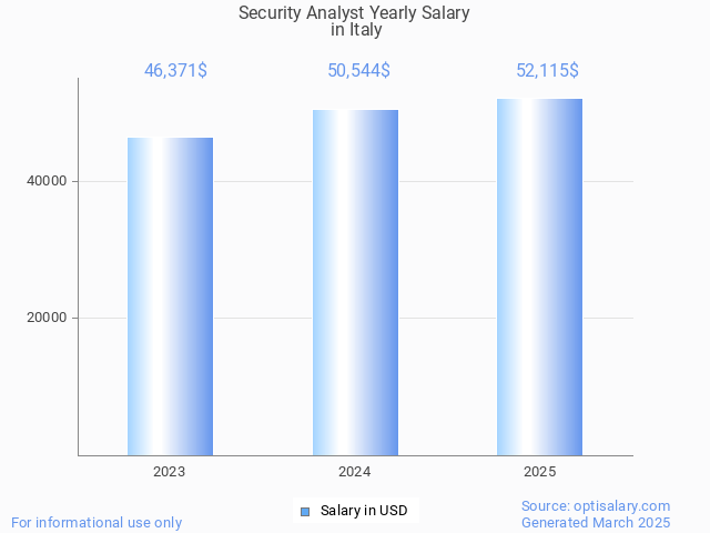 security analyst salary in italy 2025 security analyst salary in italy 2025