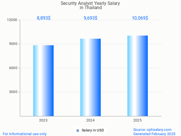 security analyst salary in thailand 2025 security analyst salary in thailand 2025